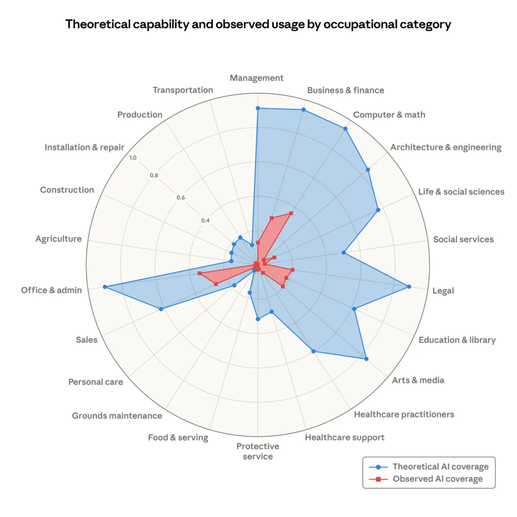 Radar chart showing AI capacity versus reality across business functions from Anthropic research